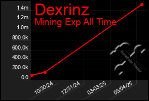 Total Graph of Dexrinz