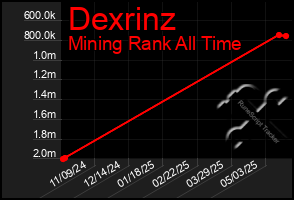 Total Graph of Dexrinz