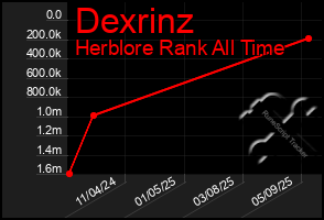Total Graph of Dexrinz