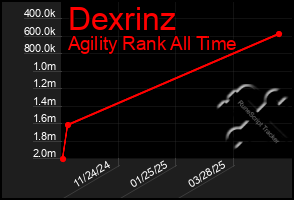 Total Graph of Dexrinz