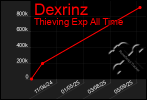 Total Graph of Dexrinz