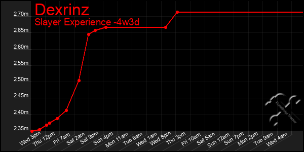 Last 31 Days Graph of Dexrinz