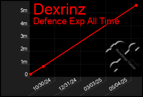 Total Graph of Dexrinz