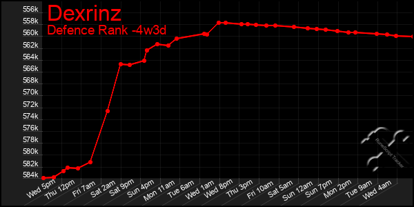Last 31 Days Graph of Dexrinz
