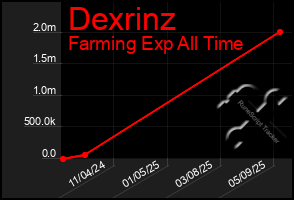 Total Graph of Dexrinz