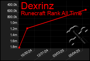 Total Graph of Dexrinz