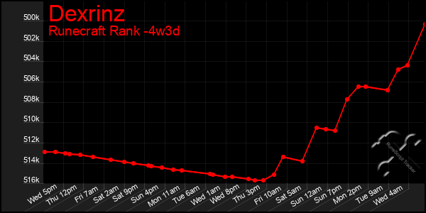 Last 31 Days Graph of Dexrinz