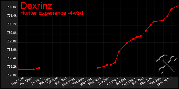 Last 31 Days Graph of Dexrinz