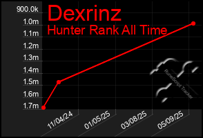 Total Graph of Dexrinz