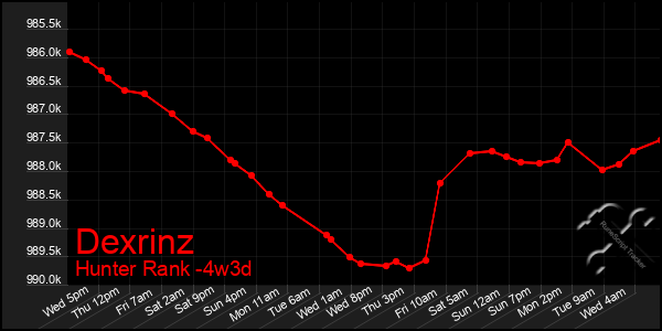 Last 31 Days Graph of Dexrinz