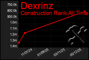 Total Graph of Dexrinz