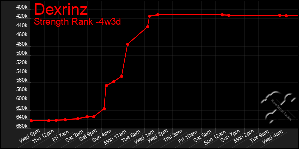 Last 31 Days Graph of Dexrinz