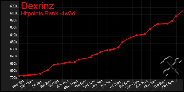 Last 31 Days Graph of Dexrinz