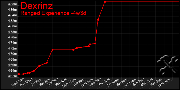 Last 31 Days Graph of Dexrinz