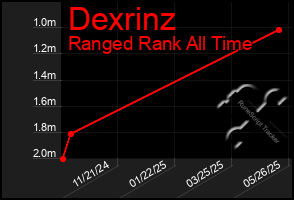 Total Graph of Dexrinz