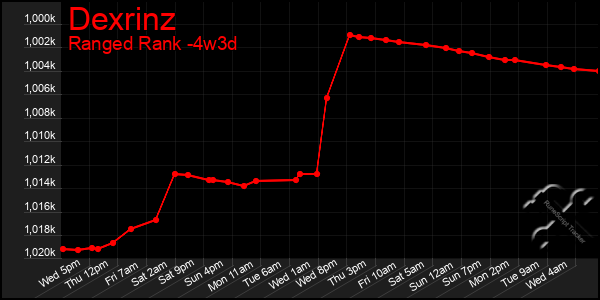 Last 31 Days Graph of Dexrinz