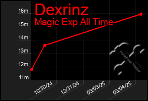 Total Graph of Dexrinz