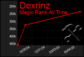 Total Graph of Dexrinz