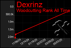 Total Graph of Dexrinz