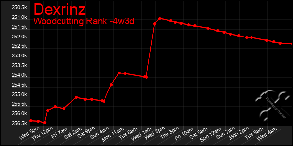 Last 31 Days Graph of Dexrinz