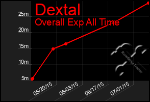 Total Graph of Dextal