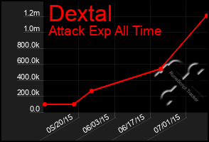 Total Graph of Dextal