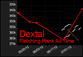Total Graph of Dextal