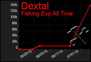 Total Graph of Dextal