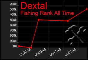 Total Graph of Dextal