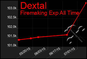 Total Graph of Dextal