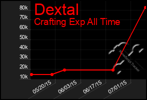 Total Graph of Dextal