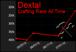 Total Graph of Dextal
