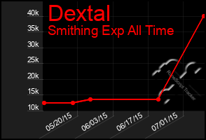 Total Graph of Dextal