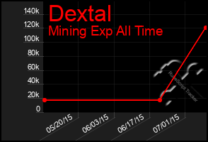 Total Graph of Dextal