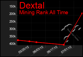 Total Graph of Dextal