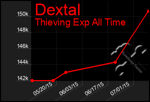 Total Graph of Dextal
