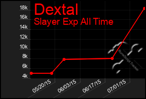 Total Graph of Dextal