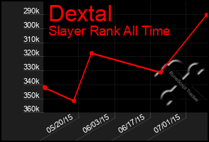 Total Graph of Dextal