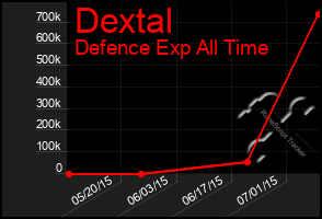 Total Graph of Dextal