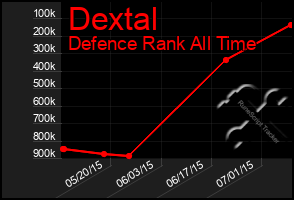 Total Graph of Dextal