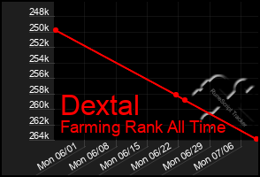 Total Graph of Dextal