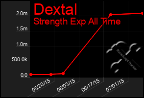 Total Graph of Dextal