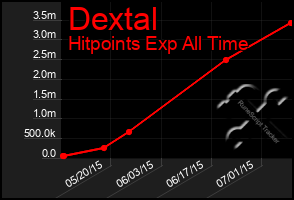 Total Graph of Dextal