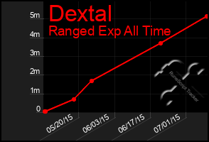 Total Graph of Dextal
