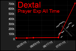 Total Graph of Dextal