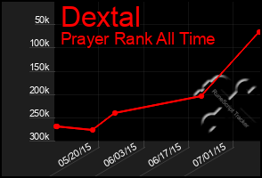Total Graph of Dextal