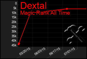 Total Graph of Dextal