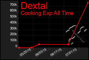 Total Graph of Dextal
