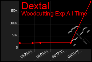 Total Graph of Dextal