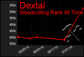Total Graph of Dextal
